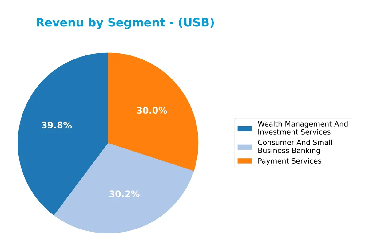 revenue by segment