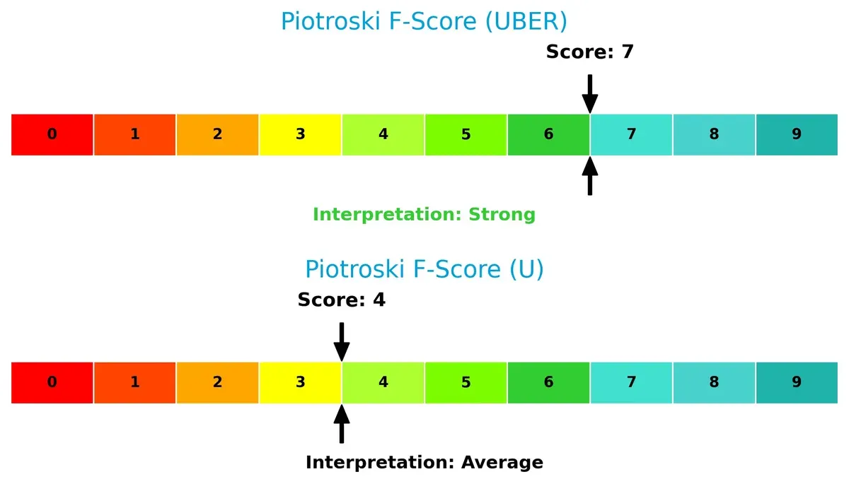 piotroski f score comparison