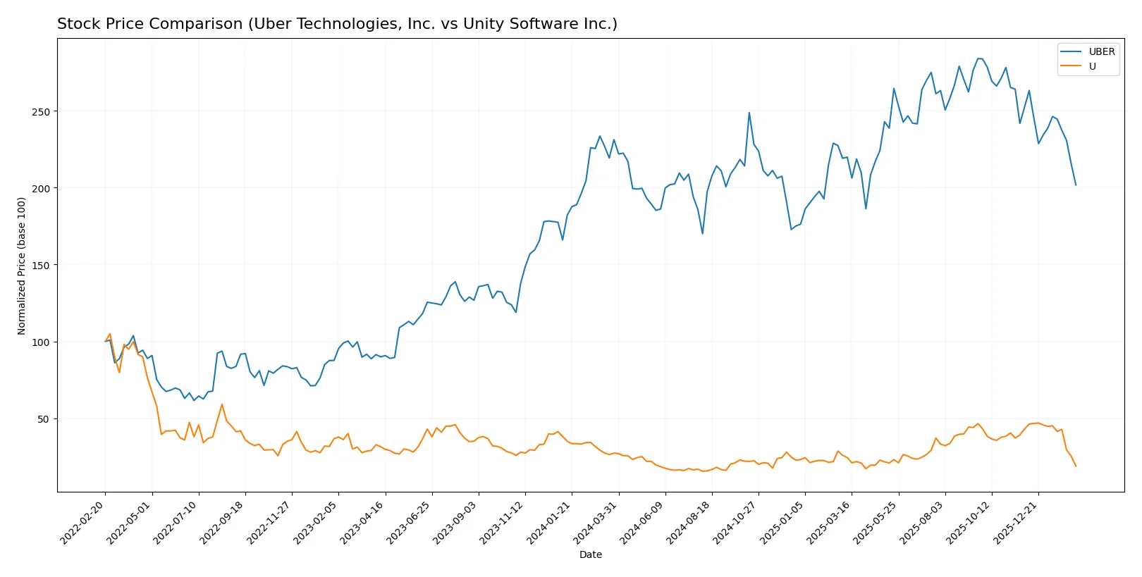 stock price comparison