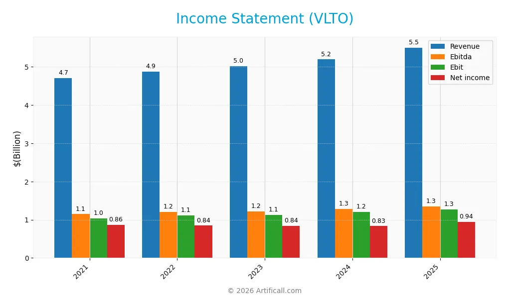 income statement
