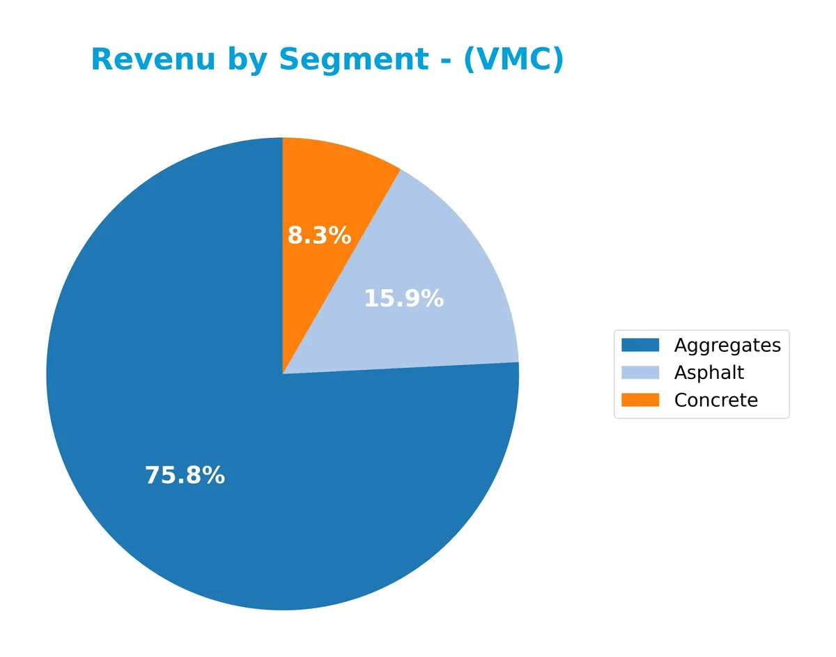 revenue by segment