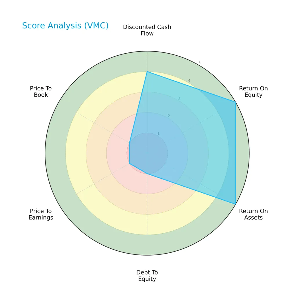score analysis