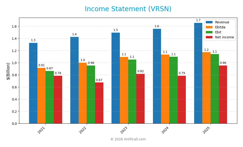 income statement