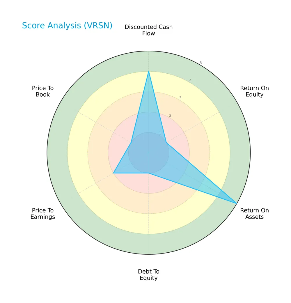 score analysis