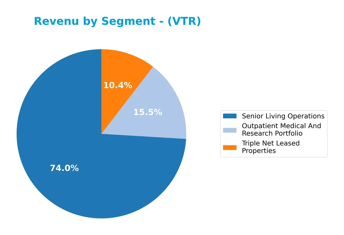 revenue by segment
