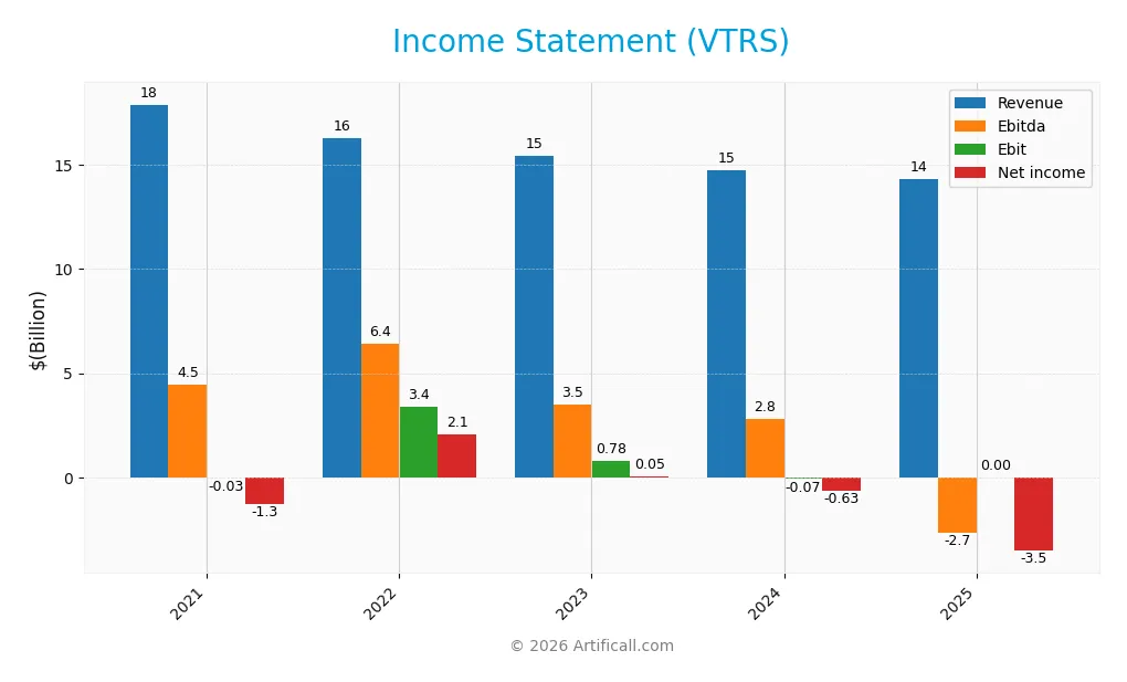 income statement