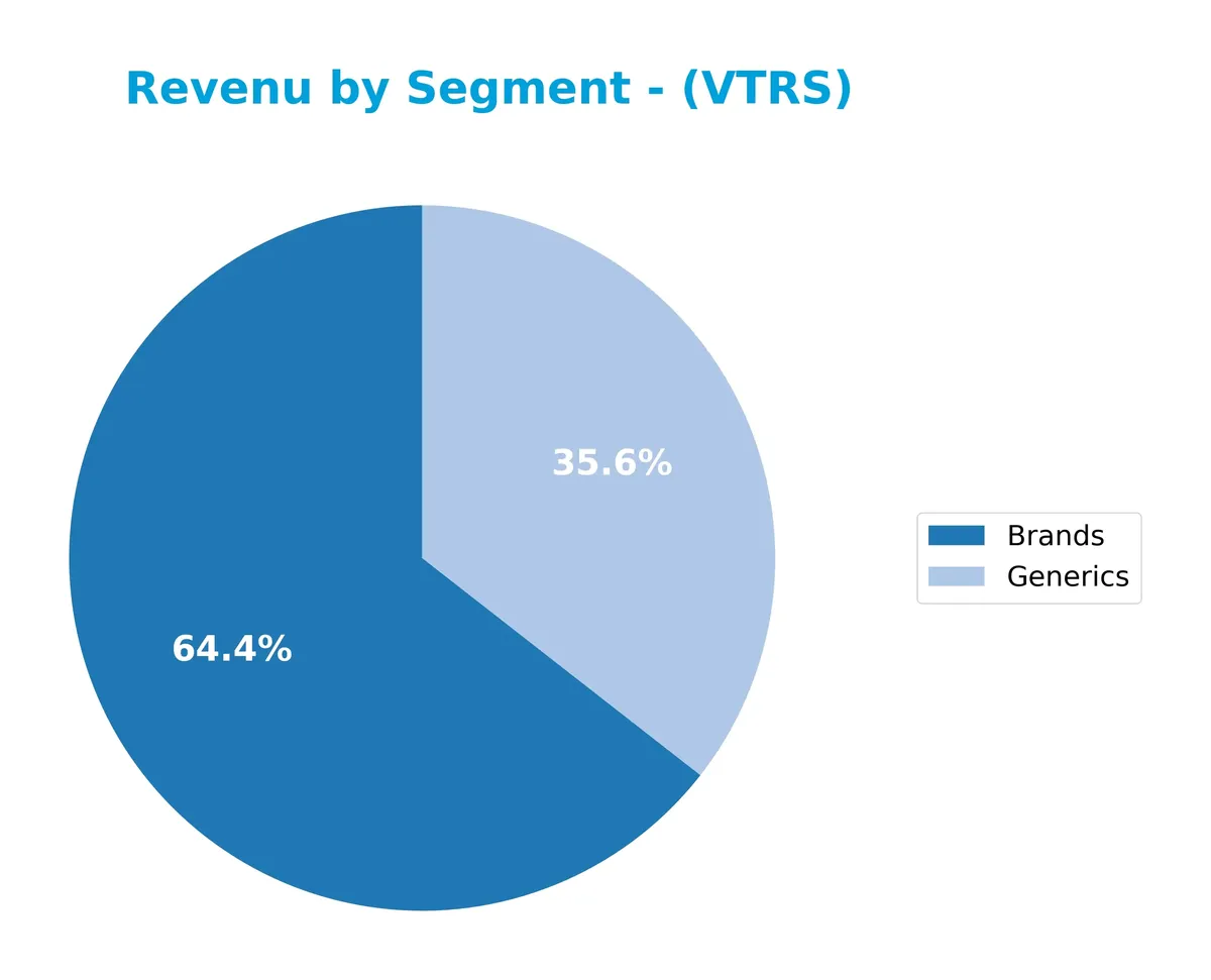 revenue by segment