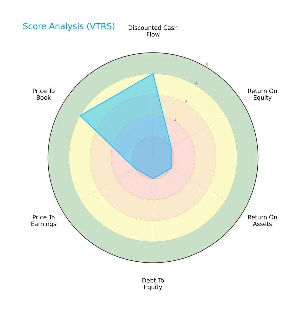 score analysis