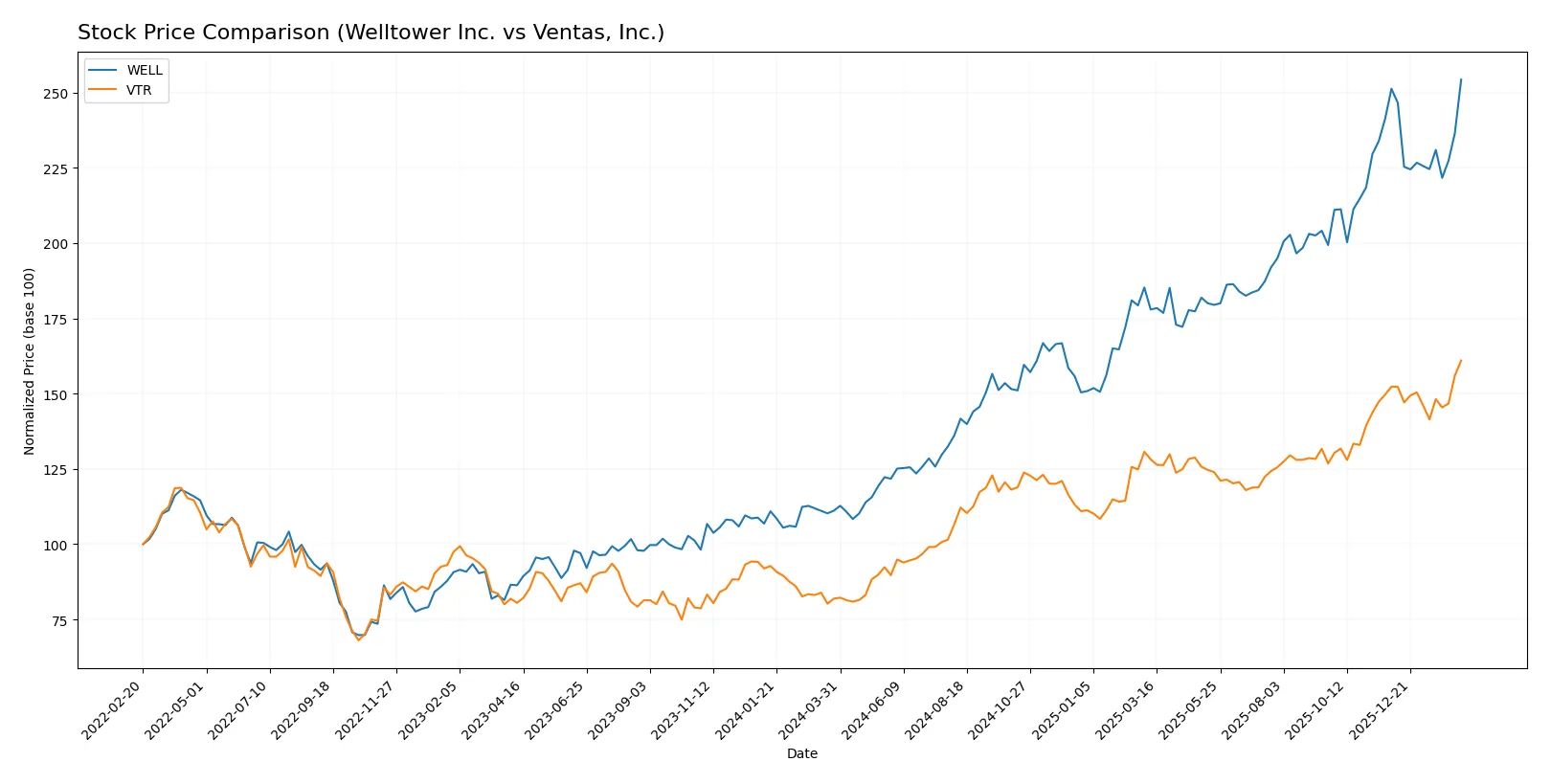 stock price comparison