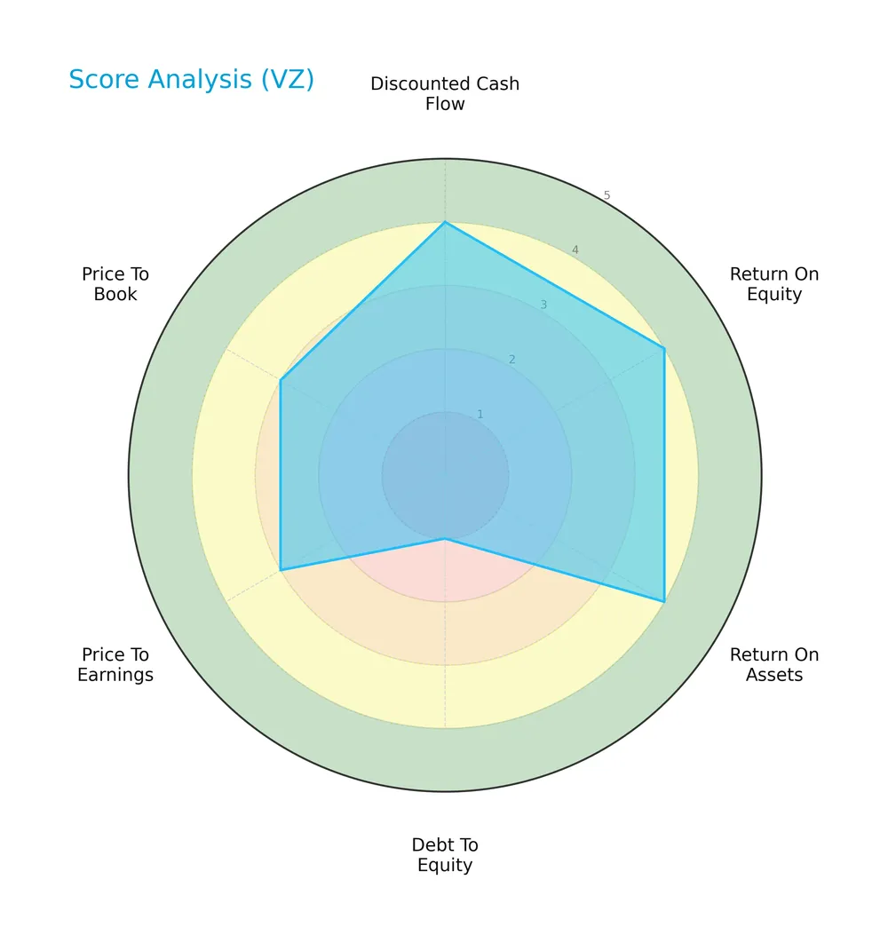 score analysis