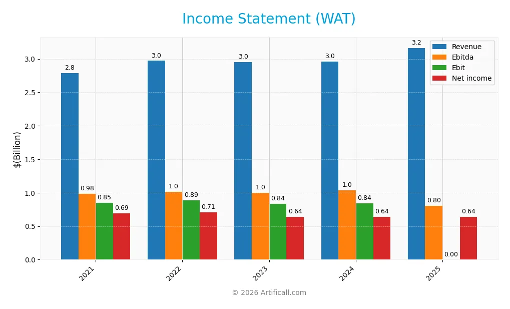 income statement