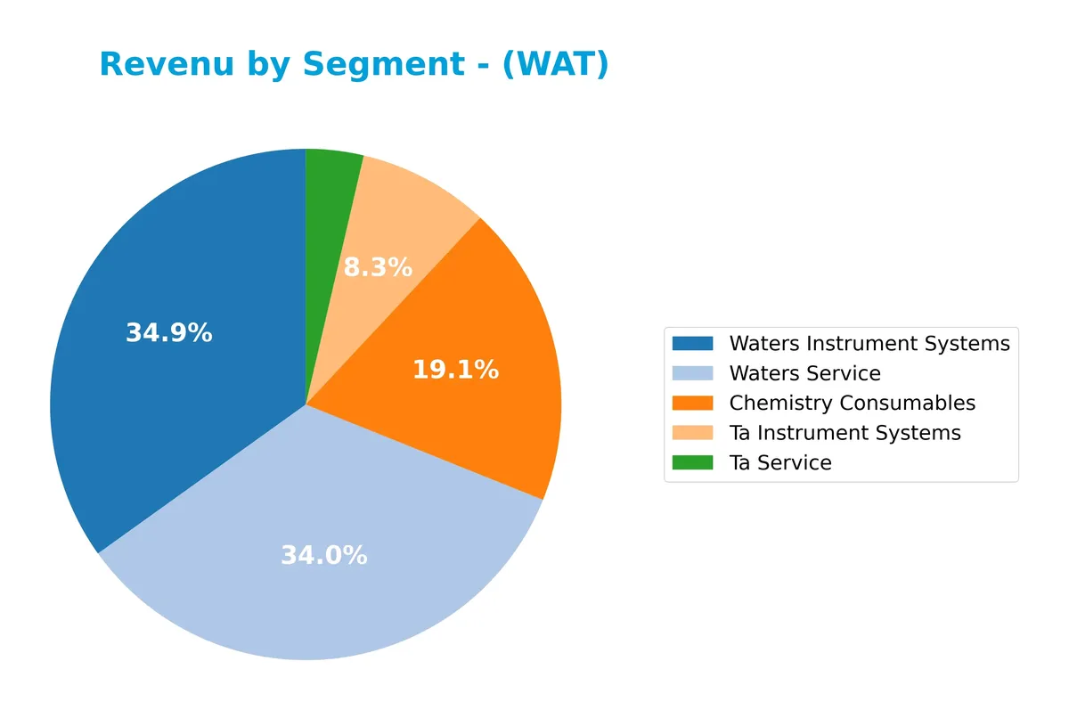 revenue by segment