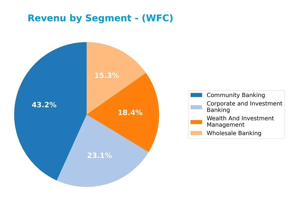 revenue by segment