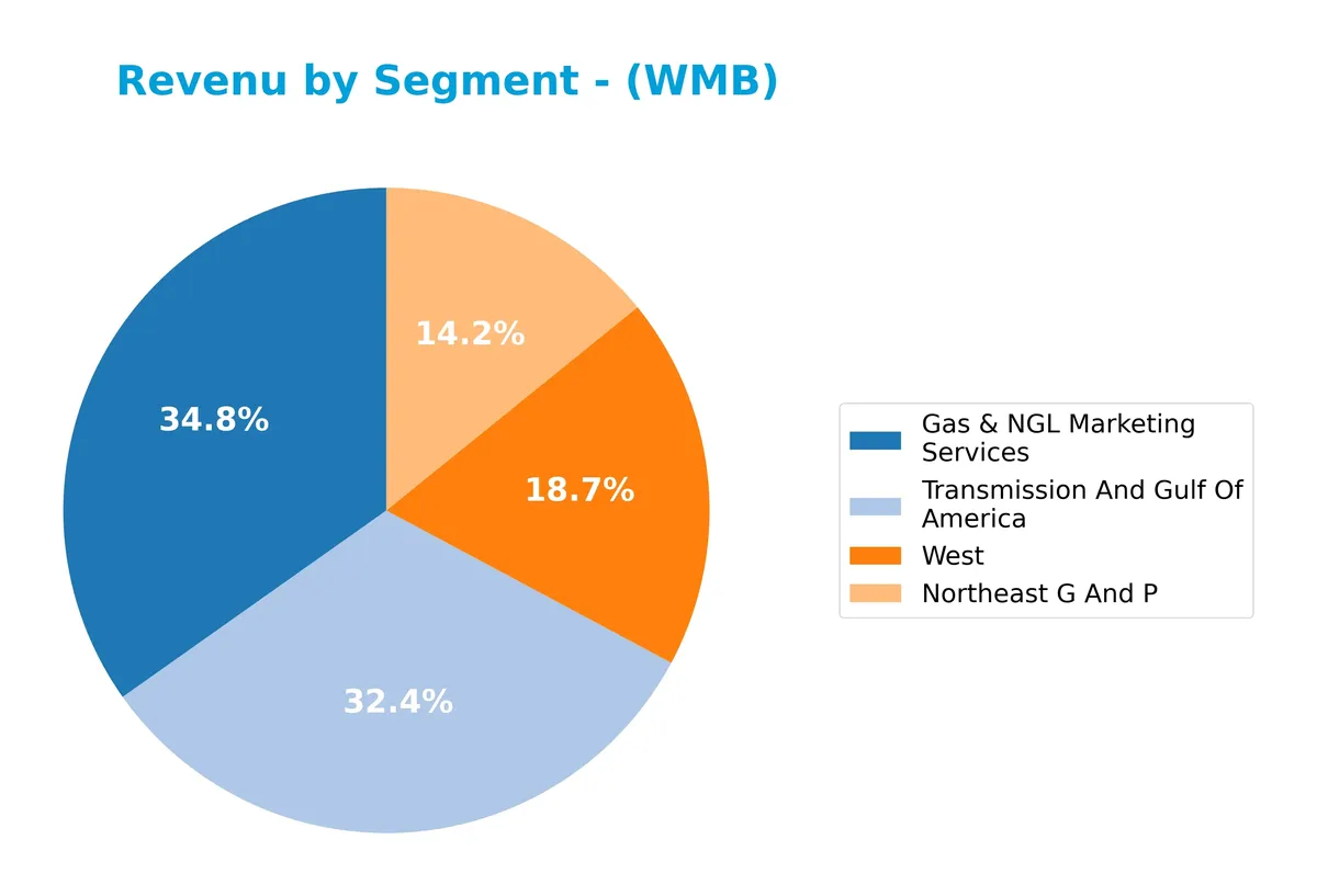 revenue by segment