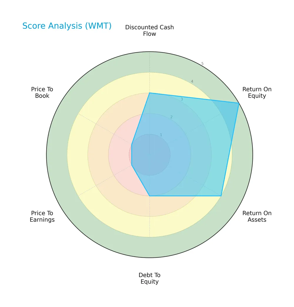 score analysis