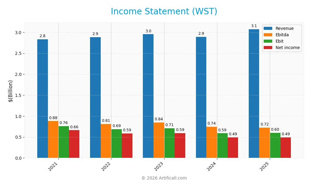 income statement