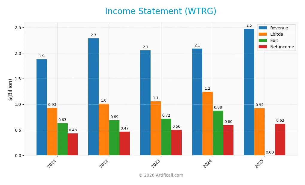 income statement