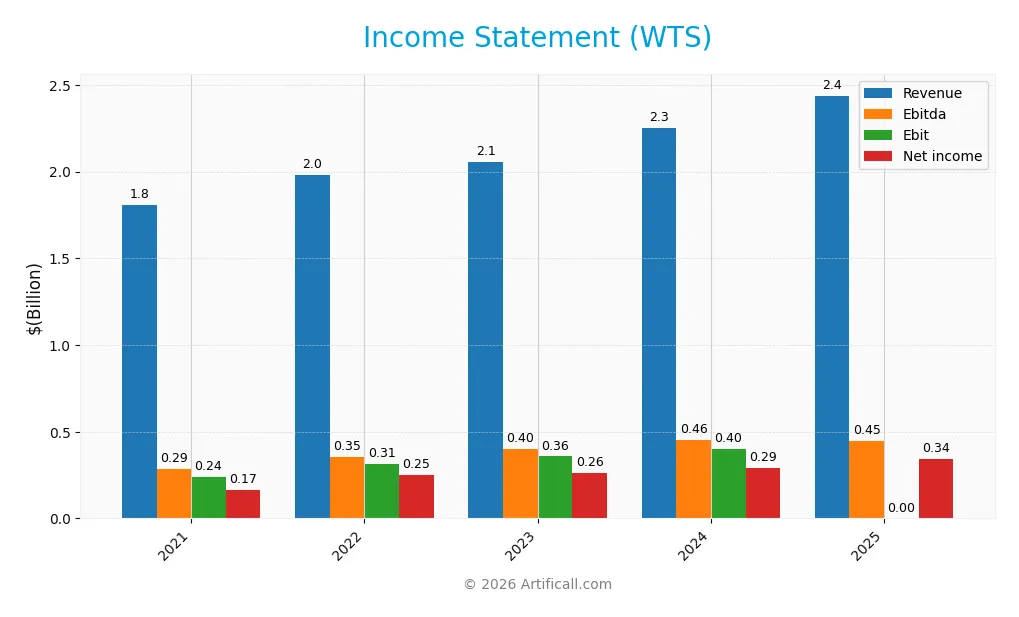 income statement