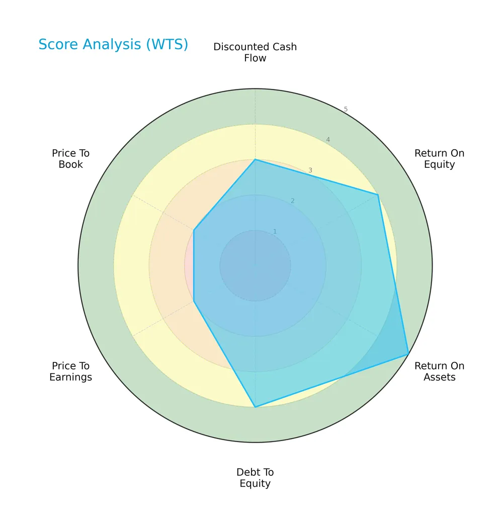 score analysis