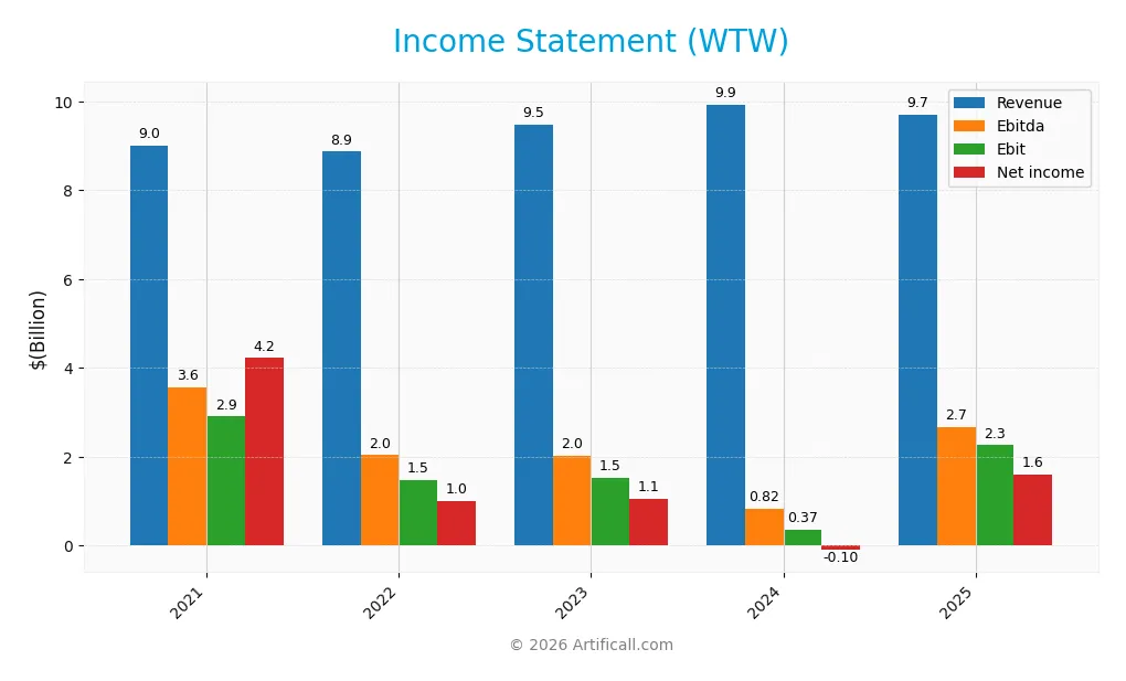 income statement