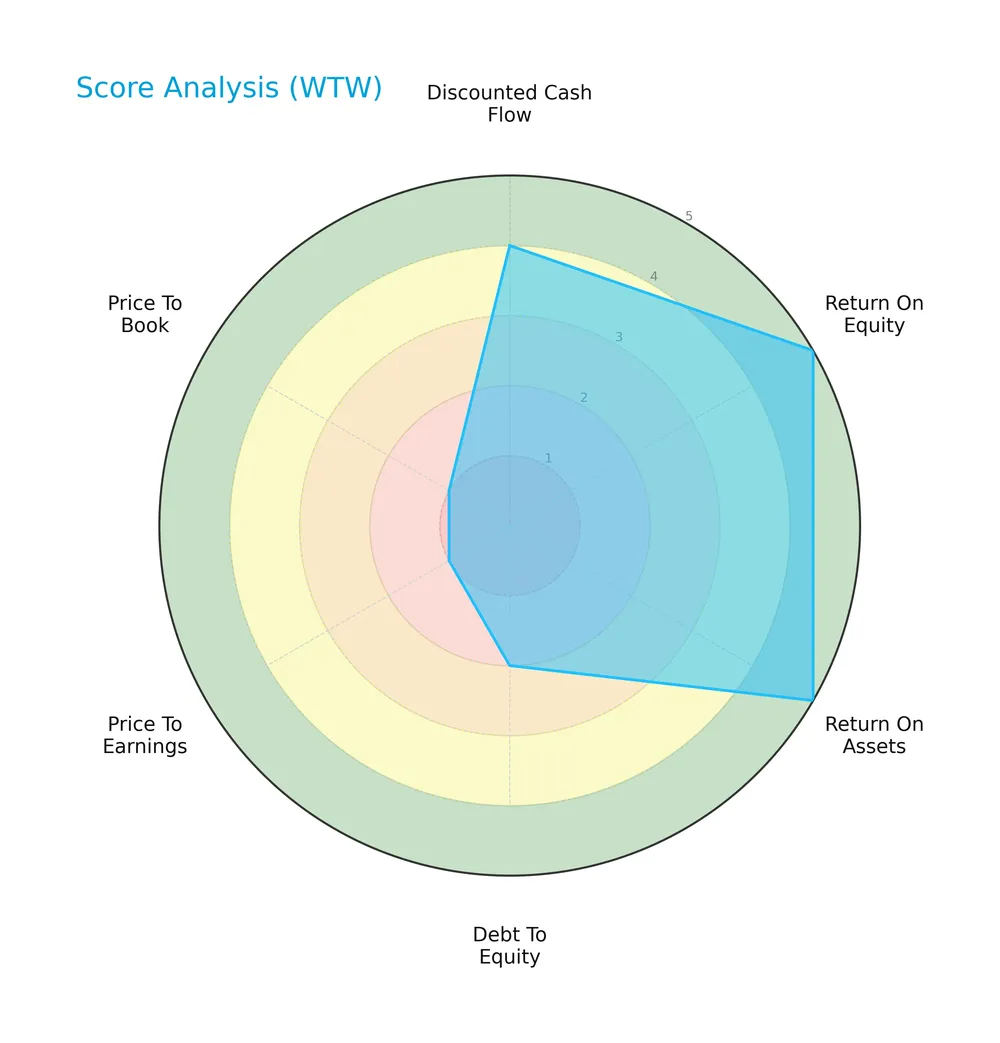 score analysis