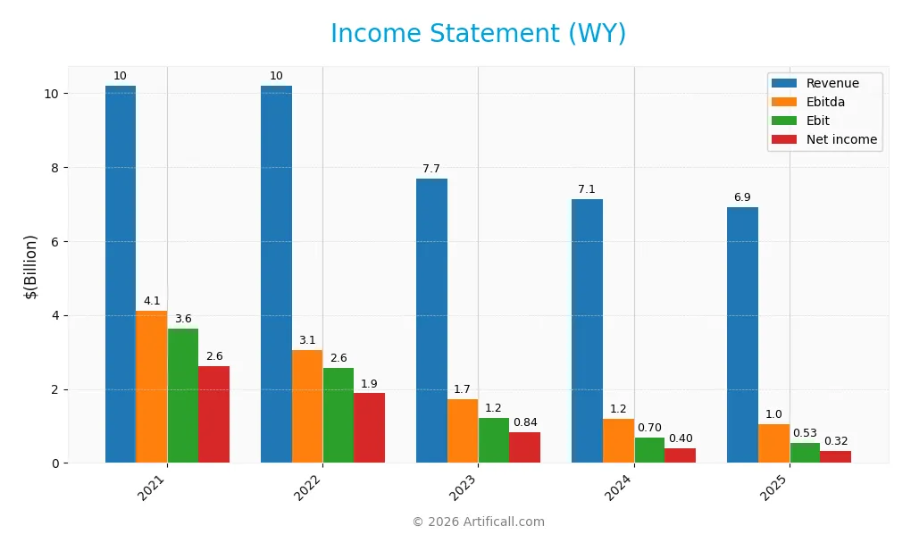 income statement
