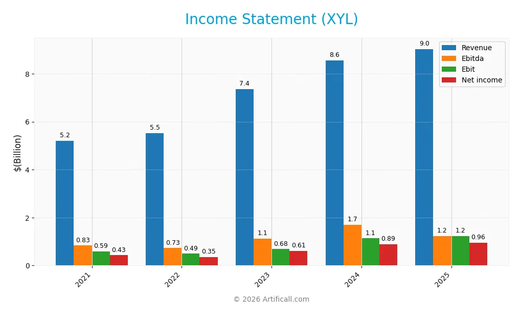 income statement