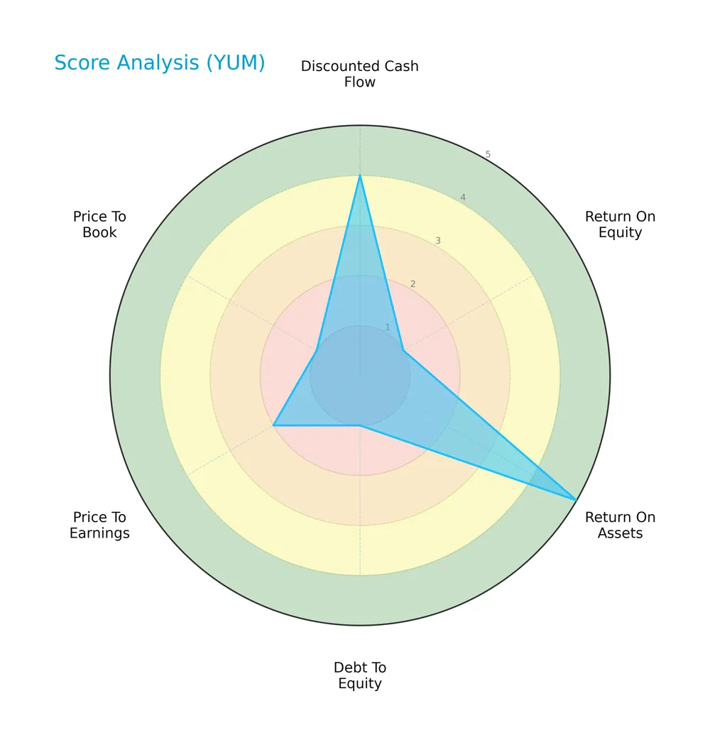score analysis