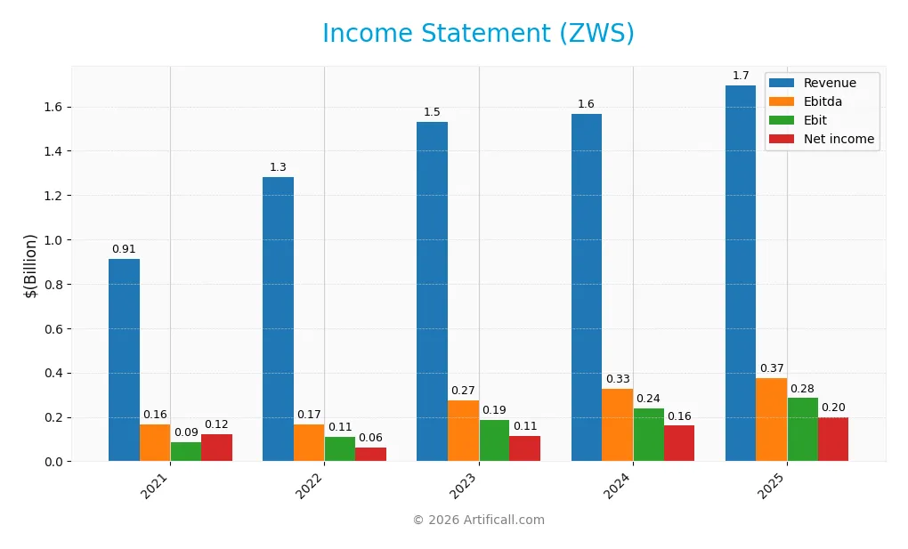 income statement