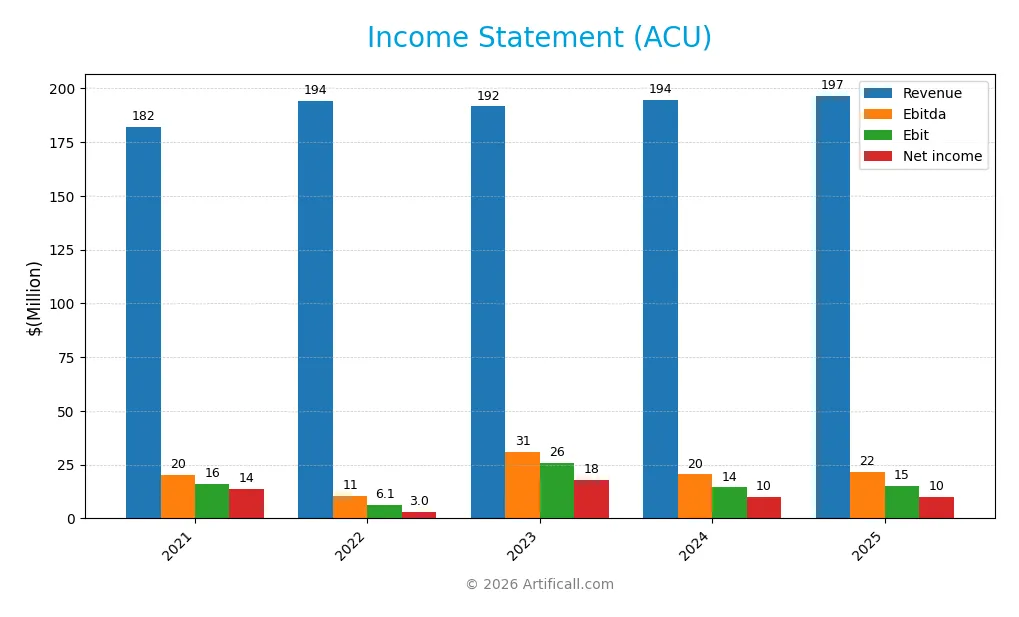 income statement