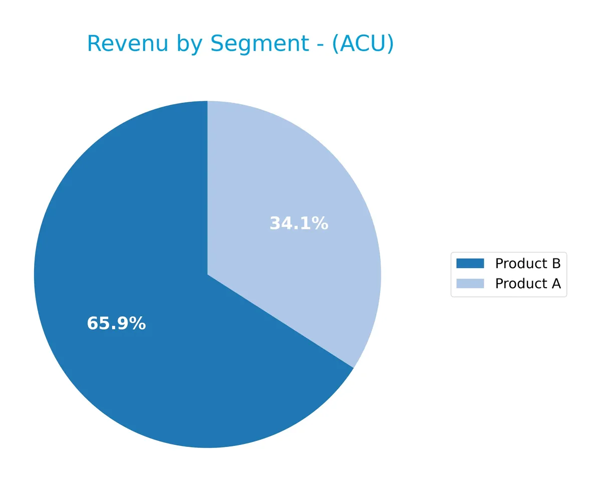 revenue by segment