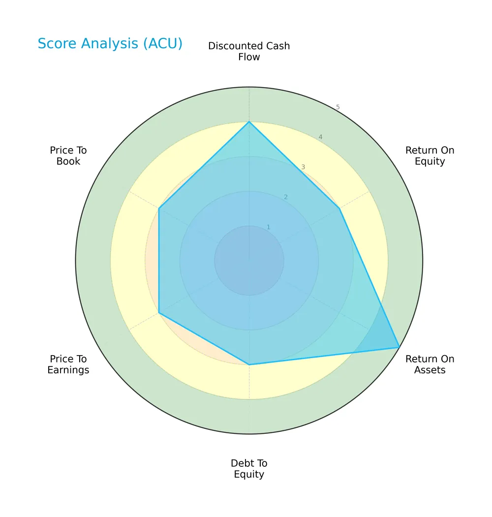 score analysis