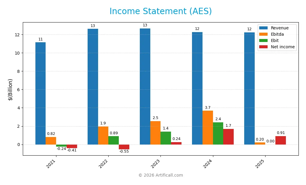 income statement