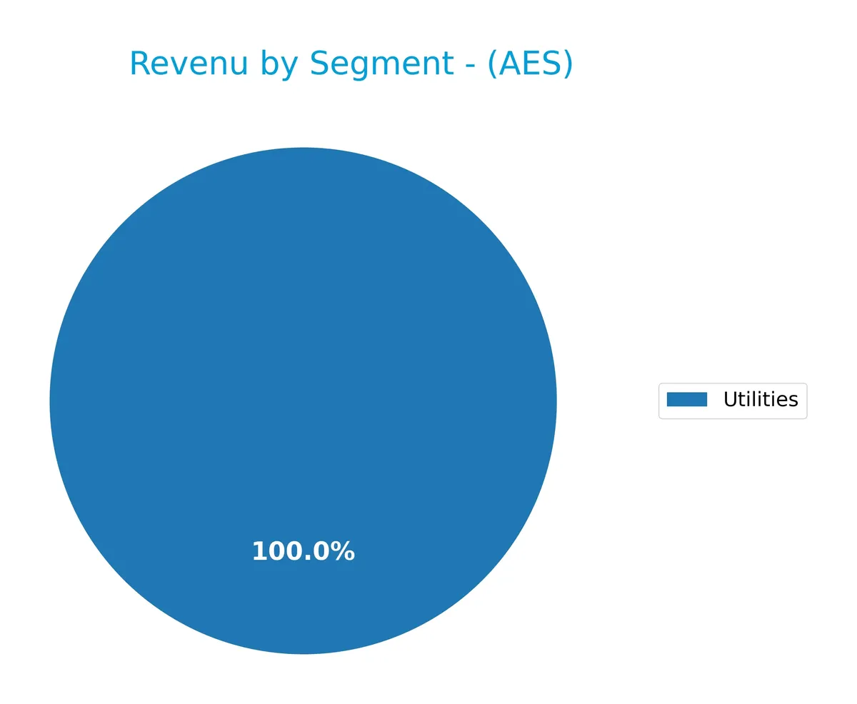 revenue by segment