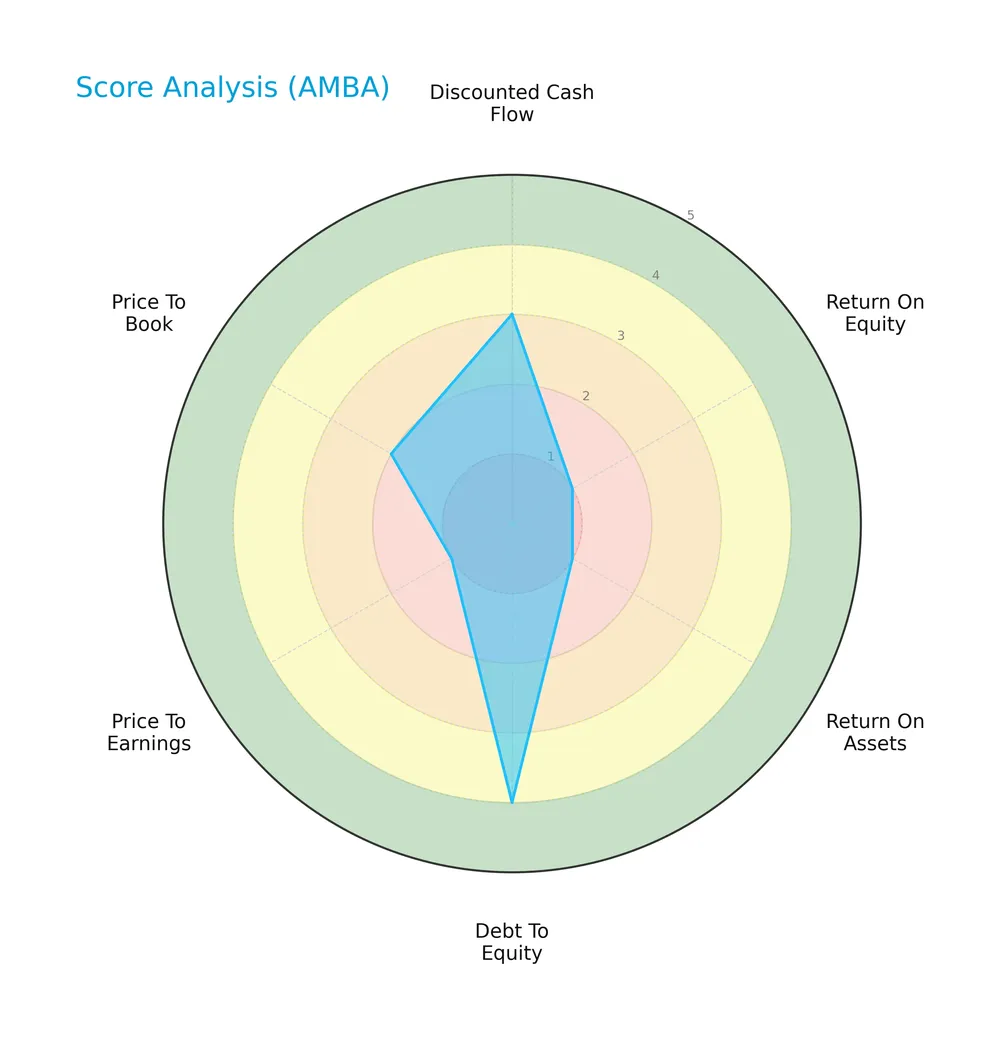 score analysis