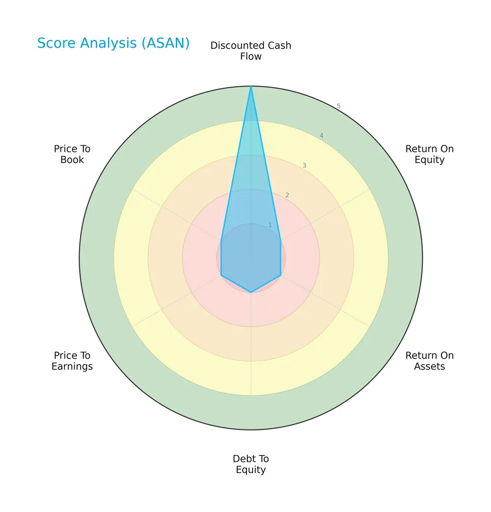 score analysis