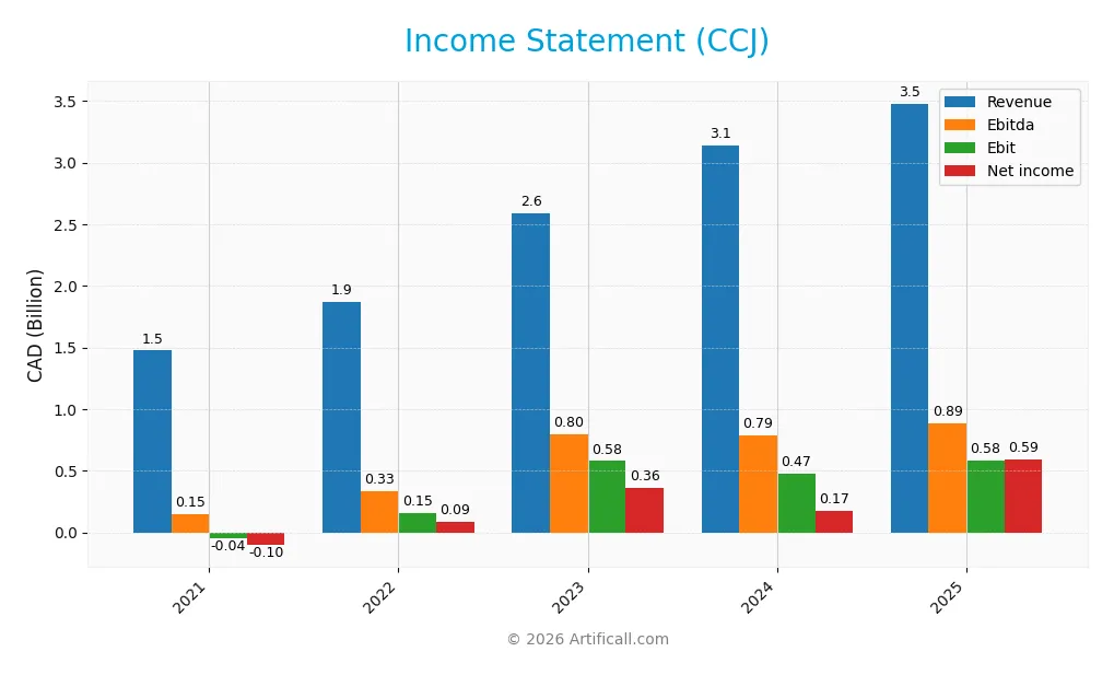 income statement