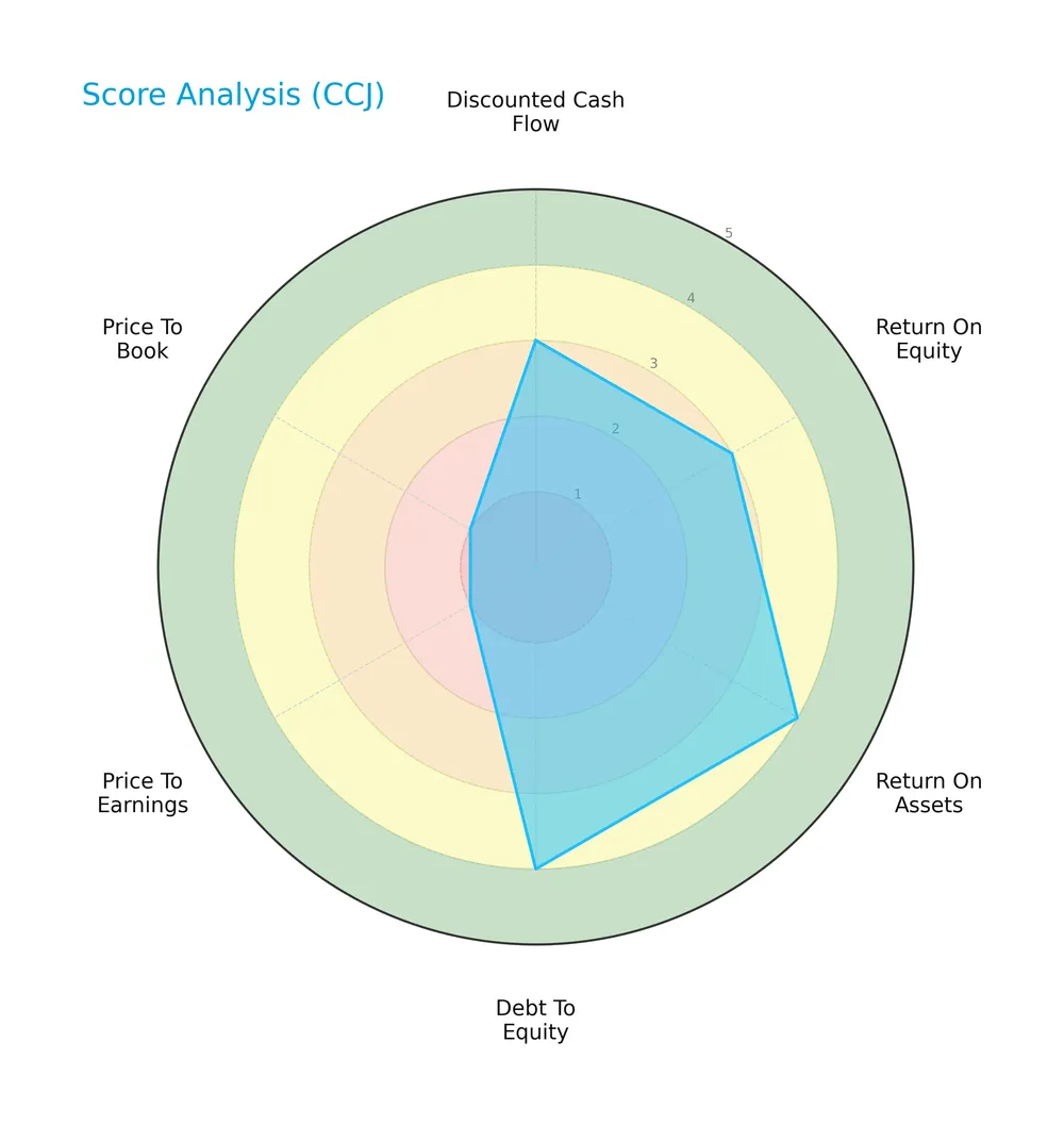 score analysis