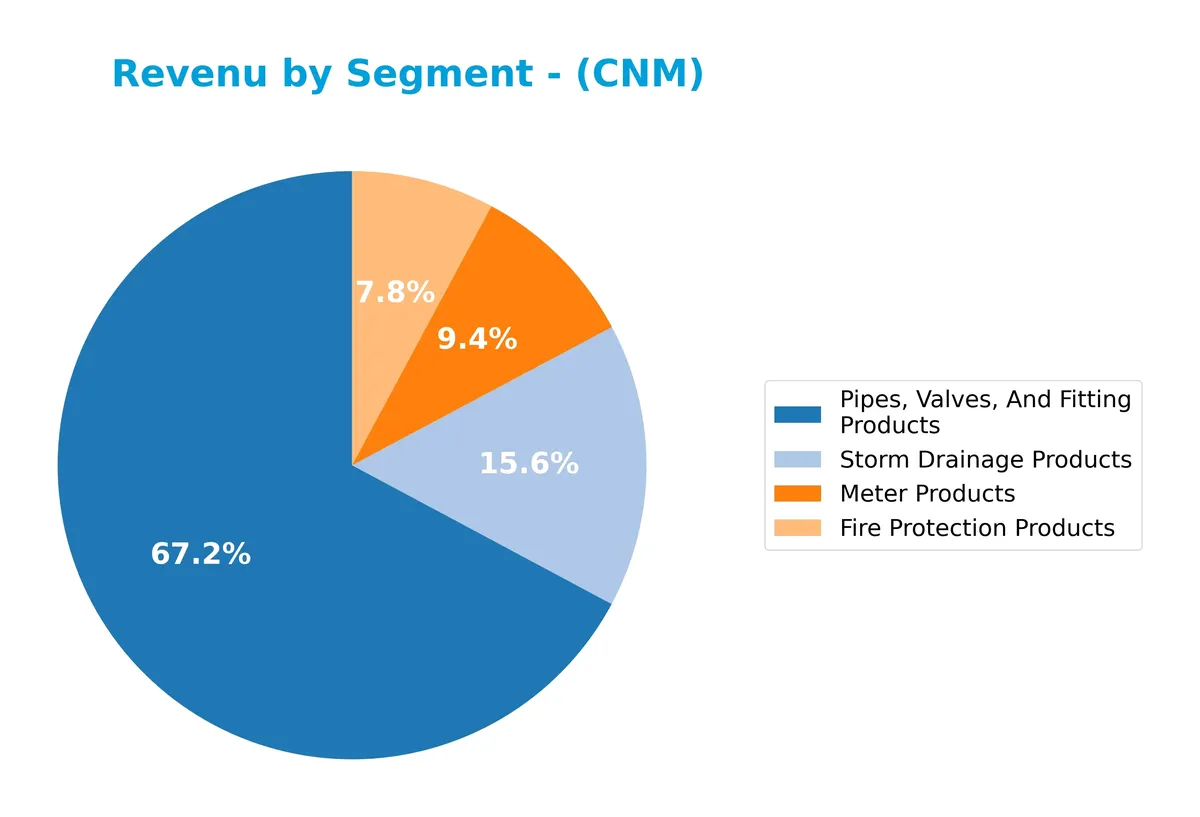 revenue by segment