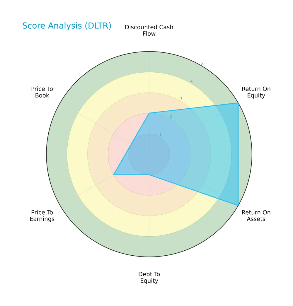 score analysis