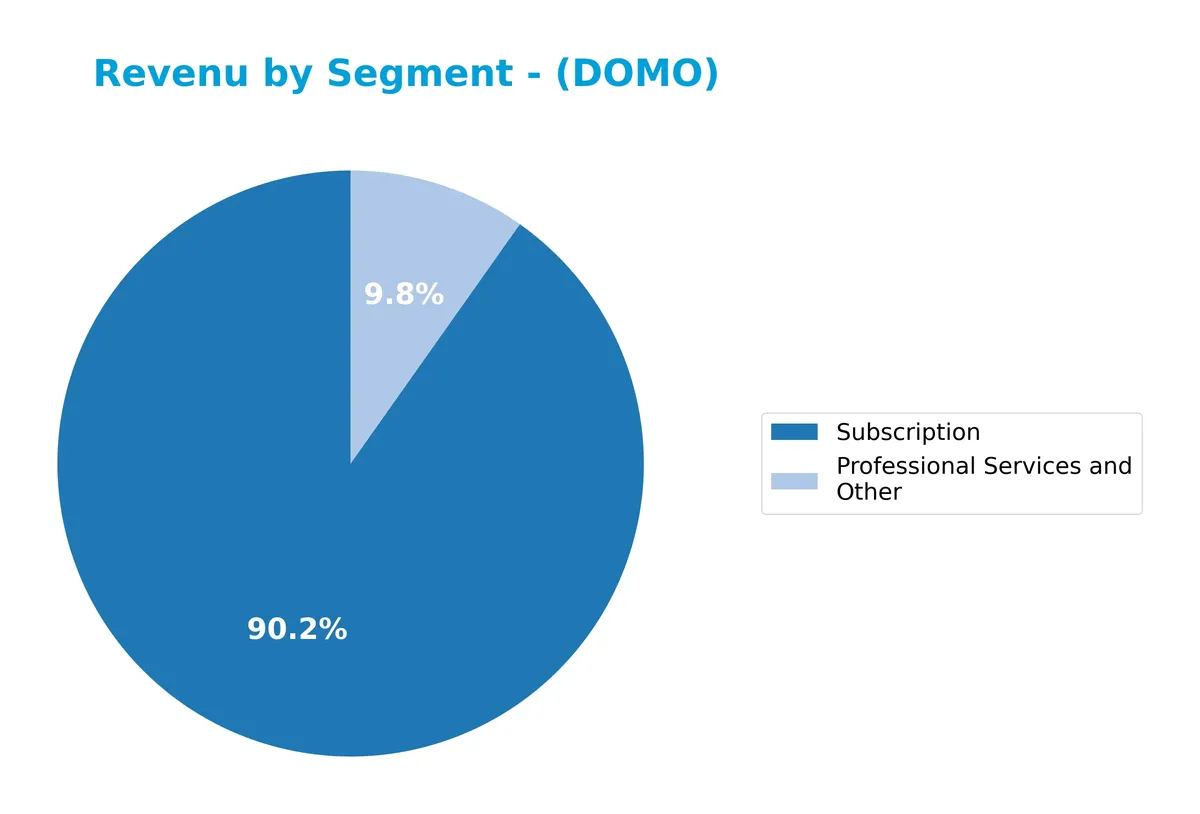 revenue by segment