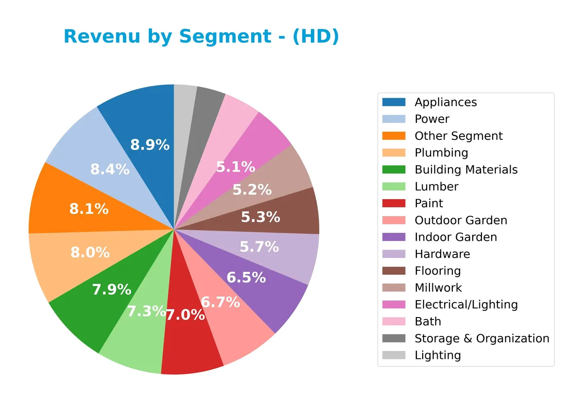 revenue by segment