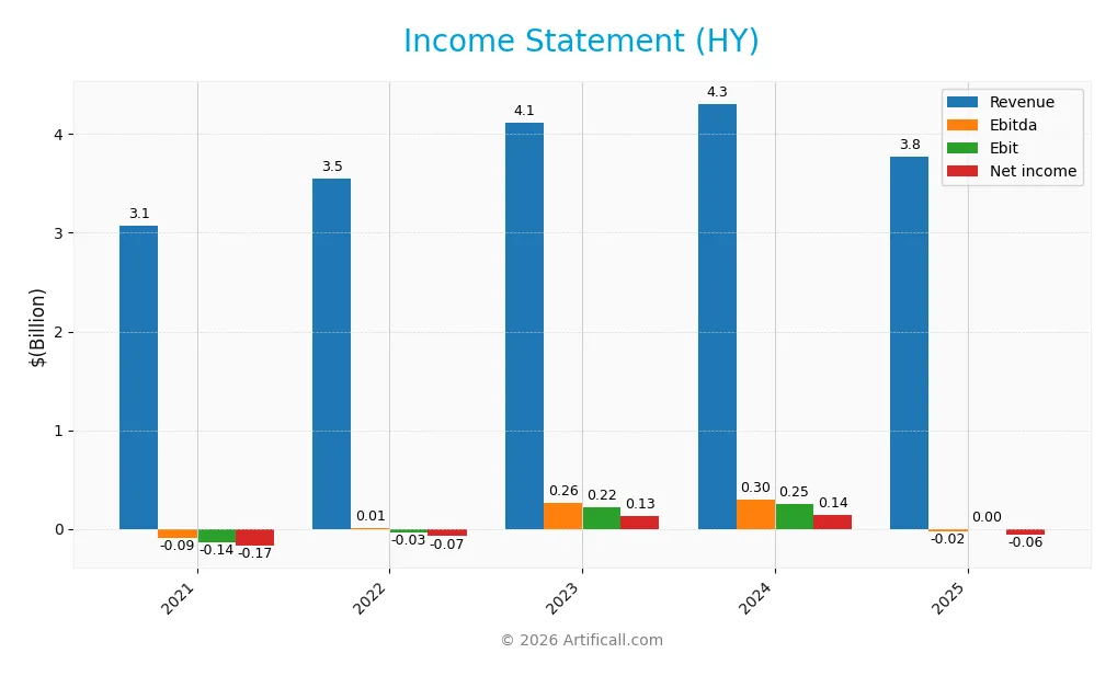 income statement