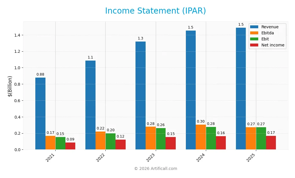 income statement