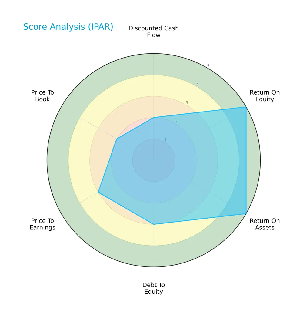 score analysis