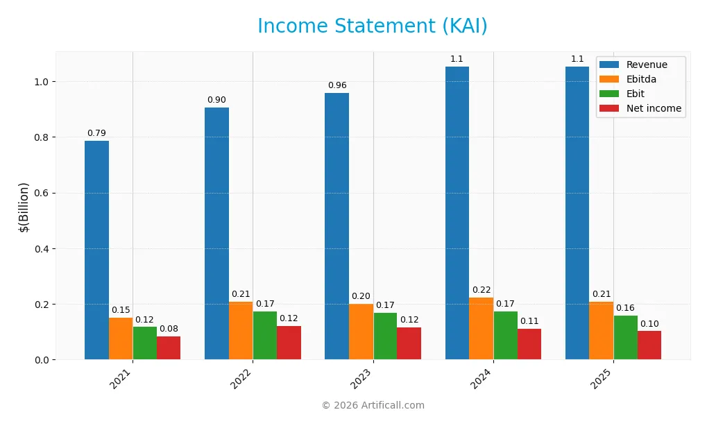 income statement