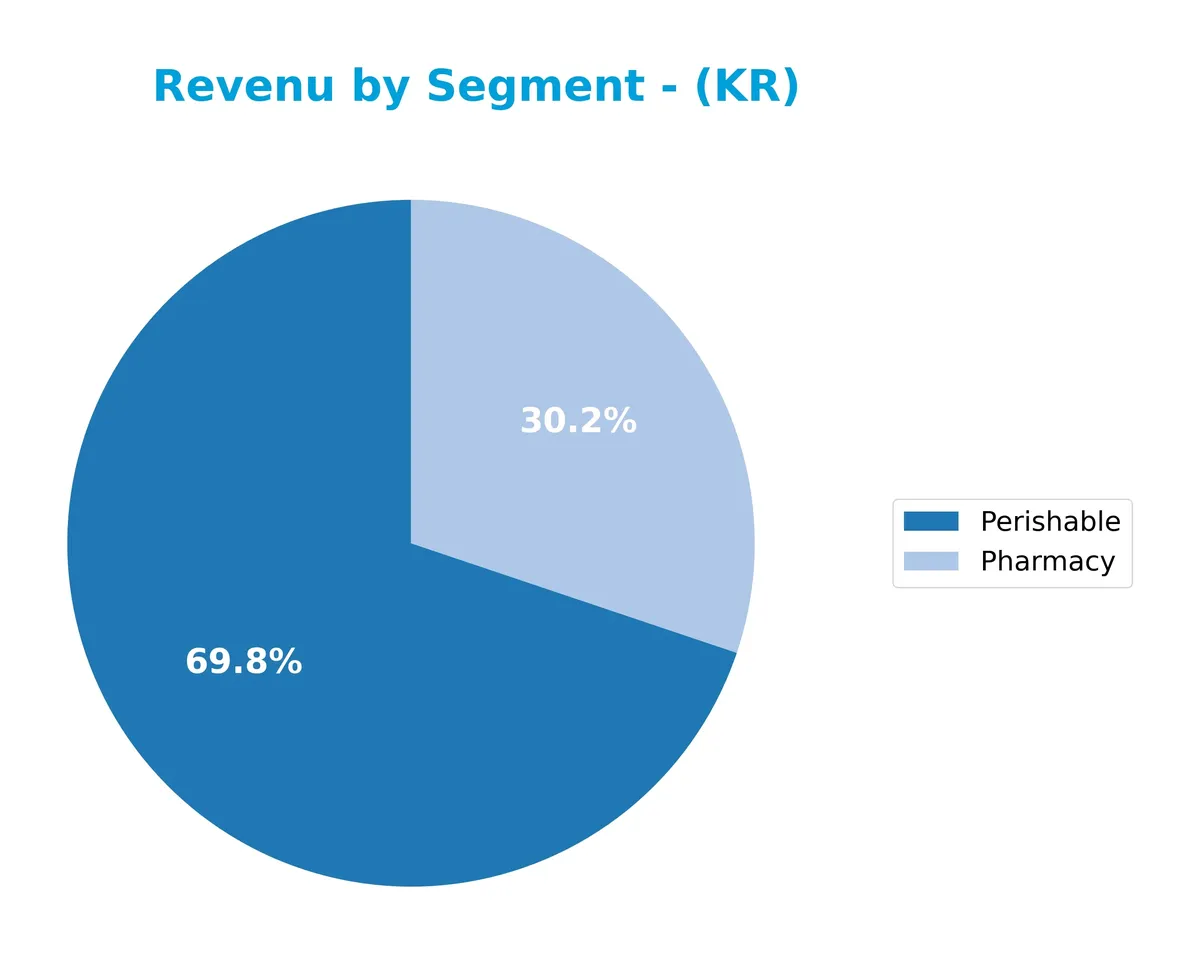 revenue by segment