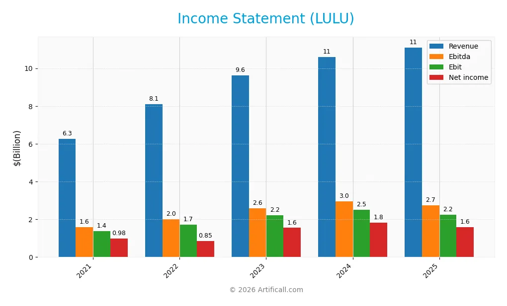 income statement
