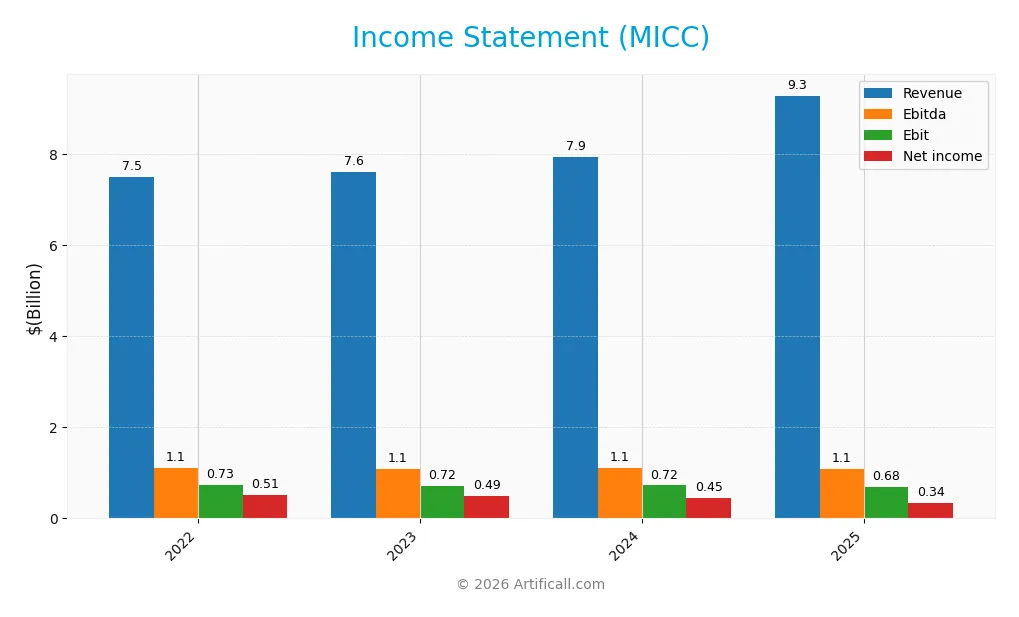 income statement