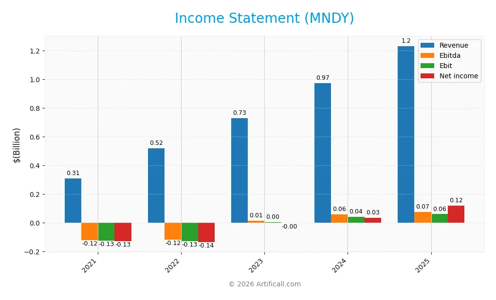 income statement